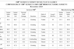 ISM Services Report