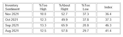 ISM inventory sentiment