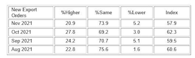 ISM new export orders
