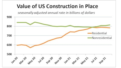 Oct2021 Construction Spend Res Vnonres