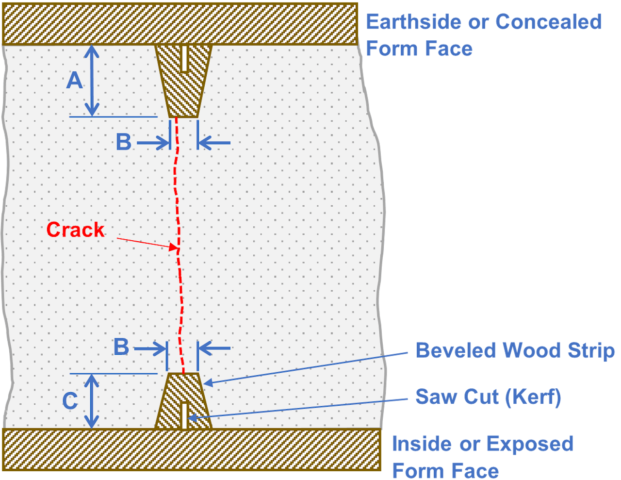 Figure 2. Details for forming contraction joints in walls.