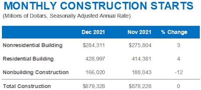 01192022 Dodge December Starts