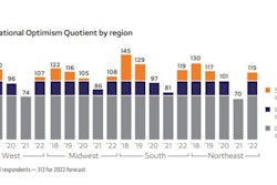 Construction optimism for 2022 is highest in the South and Northeast, but still quite strong in the Midwest and West.