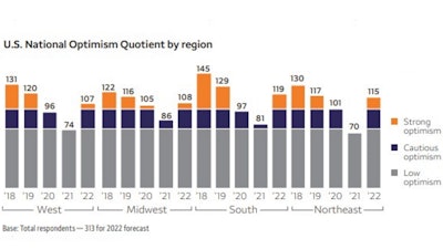 Construction optimism for 2022 is highest in the South and Northeast, but still quite strong in the Midwest and West.