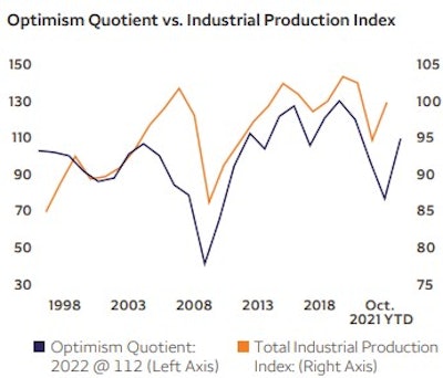 Wells Fargo's Optimism Quotient for construction tends to be accurate, reflecting, for example, recovery of industrial production in the 2009-2015 climb out of the Great Recession.