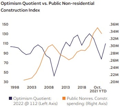Construction optimism lagged recovery of spending on public nonresidential construction after the Great recession, but preceded growth in private construction spending.