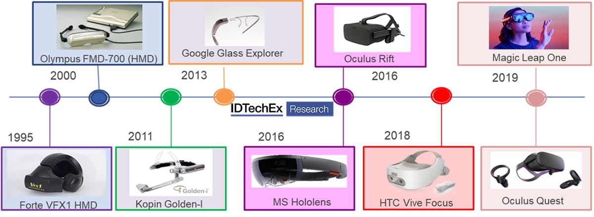 A timeline of some of the major AR and VR headsets of the past.