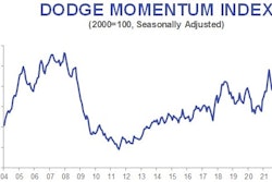Dec2021 Dodge Mo Index2