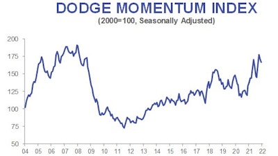 Dec2021 Dodge Mo Index2