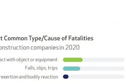 The leading type of events that caused a construction fatality in 2020 parallels results for all serious injuries and fatalities over the past three years. The similarity in results highlights that the same exposures that cause serious injuries also have the potential to be fatal.