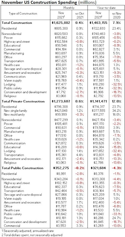 Nov2021 Us Construction Spending Segments