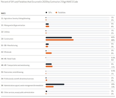 42% of all serious injuries and fatalities (SIFs) in 2020 occurred among contractors in the construction industry, and separating fatalities specifically showed nearly half of deaths among construction workers.