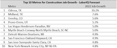 Top 10 Job Growth