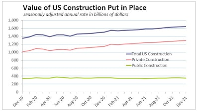 Total construction spending jumped 8.2% in 2021, and is about 14% greater now than at the pre-pandemic peak early in 2020.