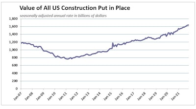 Dec2021 Us Construction Spend History