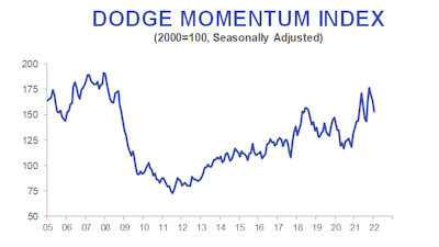 Jan 2022's Dodge Momentum Index Falls to 152.9
