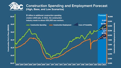 Construction Spending 2022
