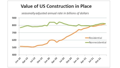 Residential construction spending has soared nearly 60% during the pandemic to equal what is normally an industry-dominant nonresidential spending total. Nonresidential spending has grown just 3.2% since its pre-pandemic peak.
