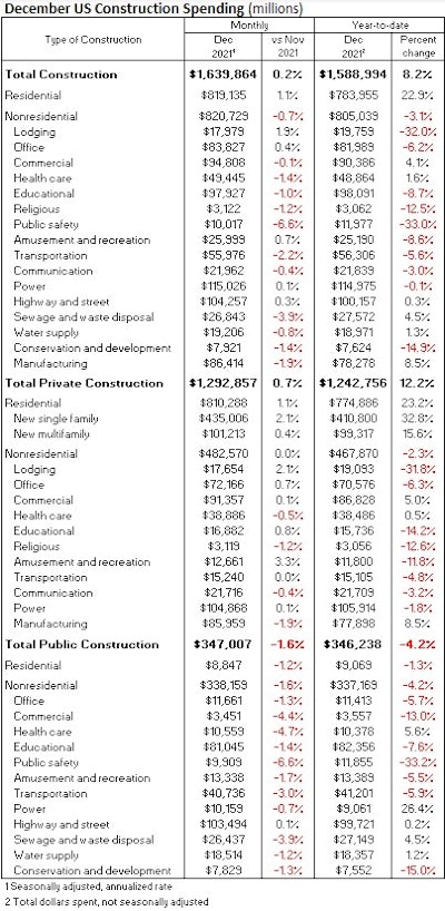 Dec2021 Us Construction Spend Segments