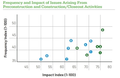 In the Trimble-Dodge Construction Network study, budget approvals/changes were among the most frequently reported and most damaging area when it comes to breakdowns in communication with project partners.