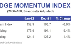 Jan 2022's Dodge Momentum Index Falls to 152.9