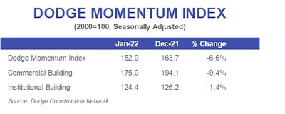 Jan 2022's Dodge Momentum Index Falls to 152.9