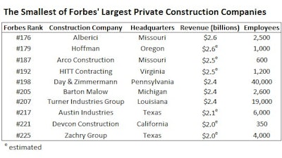 03152022 Smallestof Forbes Largest Private Contractors