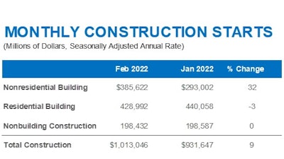 03162022 Dodge Monthly Starts