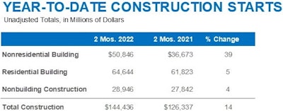 03162022 Dodge Ytd Starts