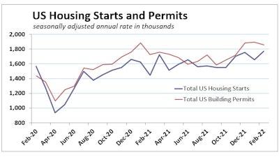 03212022 Us Housing Starts Permits