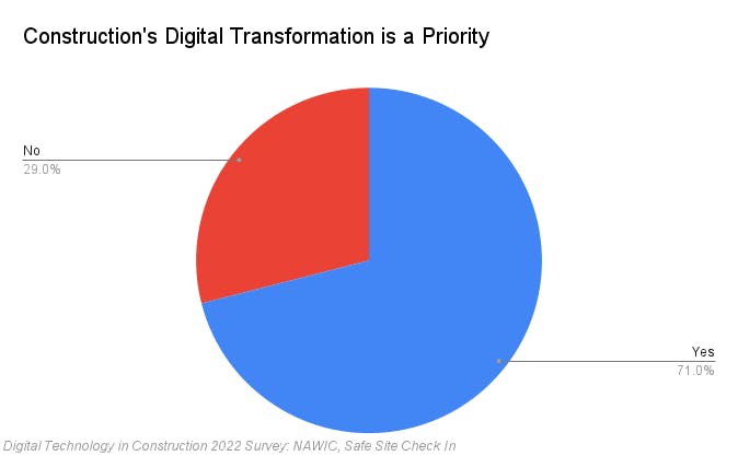 Construction's Digital Transformation Is A Priority