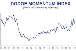 Dmi Feb 2022 Index