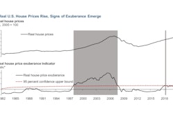 Shaded areas indicate periods of inferred exuberance. Real house prices have risen much more steeply in the past year than in the run-up to the Great Recession. The Exuberance Index in the bottom panel tests market temperature and the confidence upper bound is the abnormality threshold. Current readings indicate U.S. housing showing signs of exuberance for more than five quarters through Q3 2021.