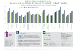 Positive results for drug tests of construction workers increased more than 12% in 2021, according to the 2022 Quest Diagnostics Drug Testing Index.