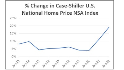 The annual percentage change in the Case-Shiller Home Price Index illustrates a dramatic acceleration starting in 2020, and the Dallas Federal Reserve Bank is warning of a potential housing bubble forming.