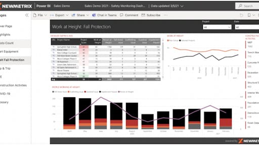 This Safety Monitoring dashboard from Newmetrix helps safety managers and executives identify up-to-date risk conditions that require attention. A construction-trained AI acts as a “virtual safety manager,' automatically detecting safety hazards on jobsites.