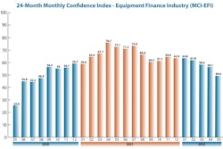 Equipment Leasing & Finance Foundation