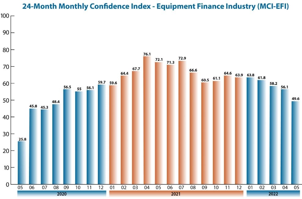 Equipment Finance Optimism Continues Dip for Fourth Month