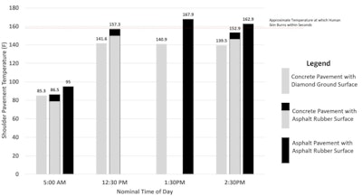 Concrete Pavement Factor in Urban Heat Island UHI Effect