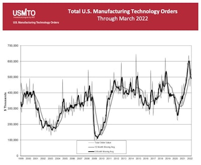 Manufacturing Tech Orders