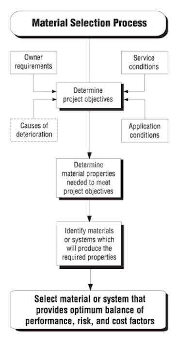 Key Factors of a Successful Concrete Repair Job