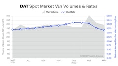 The May truckload volume index declined 3.7% compared to April. The spot van rate dipped 7 cents to $2.69 per mile as a national average. Removing a fuel surcharge, the van rate was $1.97 a mile, falling below $2 for the first time since July 2020.