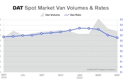 The May truckload volume index declined 3.7% compared to April. The spot van rate dipped 7 cents to $2.69 per mile as a national average. Removing a fuel surcharge, the van rate was $1.97 a mile, falling below $2 for the first time since July 2020.