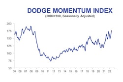 Dodge Data & Analytics