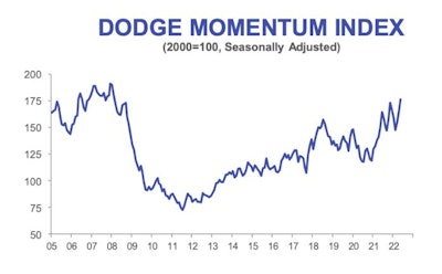 Dodge Data & Analytics