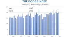 Total construction starts rose 4% in May to a seasonally adjusted annual rate of $979.5 billion, according to Dodge Construction Network.