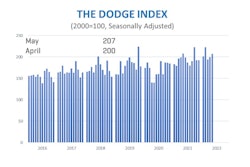 Total construction starts rose 4% in May to a seasonally adjusted annual rate of $979.5 billion, according to Dodge Construction Network.