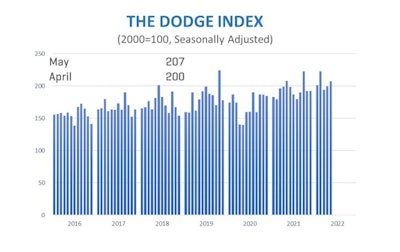 Total construction starts rose 4% in May to a seasonally adjusted annual rate of $979.5 billion, according to Dodge Construction Network.