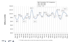 The Equipment Leasing and Finance Association’s (ELFA) Monthly Leasing and Finance Index showed overall new business volume for May was $9.4 billion, up 16% year-over-year from new business volume in May 2021.