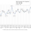 The Equipment Leasing and Finance Association’s (ELFA) Monthly Leasing and Finance Index showed overall new business volume for May was $9.4 billion, up 16% year-over-year from new business volume in May 2021.